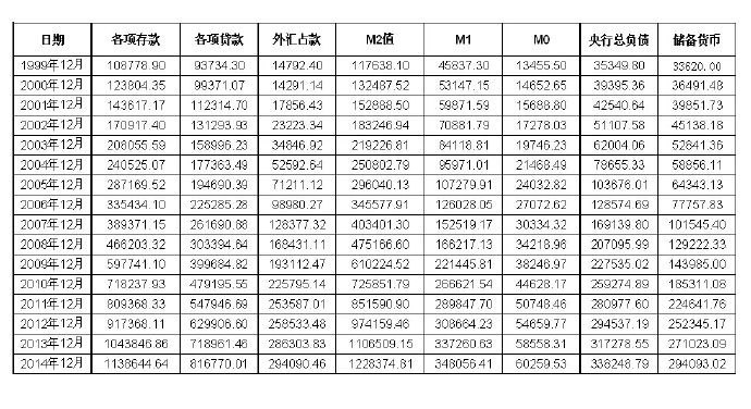 图：我国自2000年来的金融货币数据
